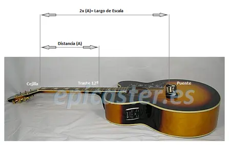 Esquema gráfico de longitud de escala en guitarra