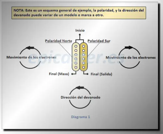 Diagrama bobinado de pastillas Guitarra electrica