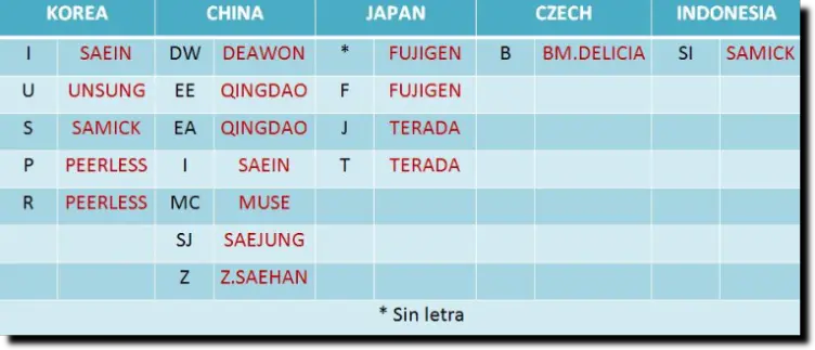 Pulse en la tabla para consultar su Número de Serie.